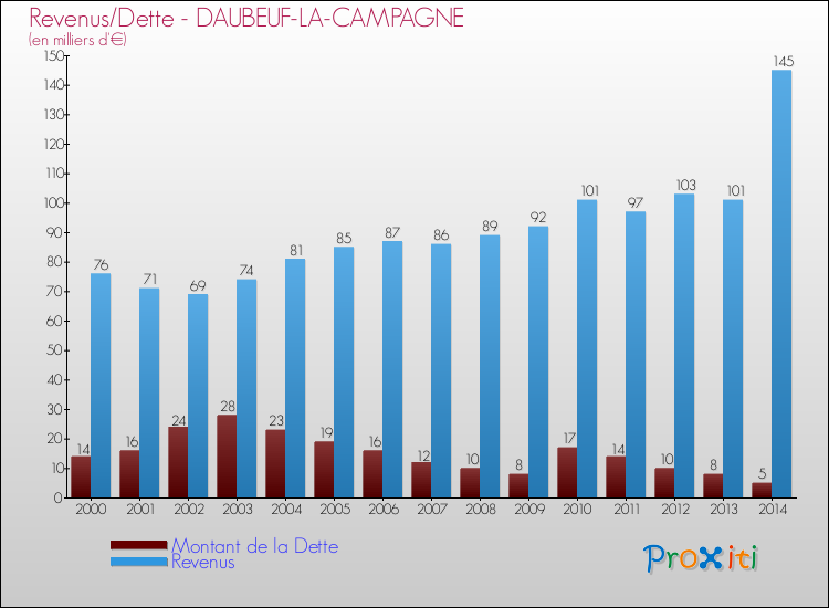 Evolution comparée de la dette et des revenus pour la commune de DAUBEUF-LA-CAMPAGNE de 2000 à 2014 Comparaison de la dette et des revenus pour DAUBEUF-LA-CAMPAGNE de 2000 à 2014