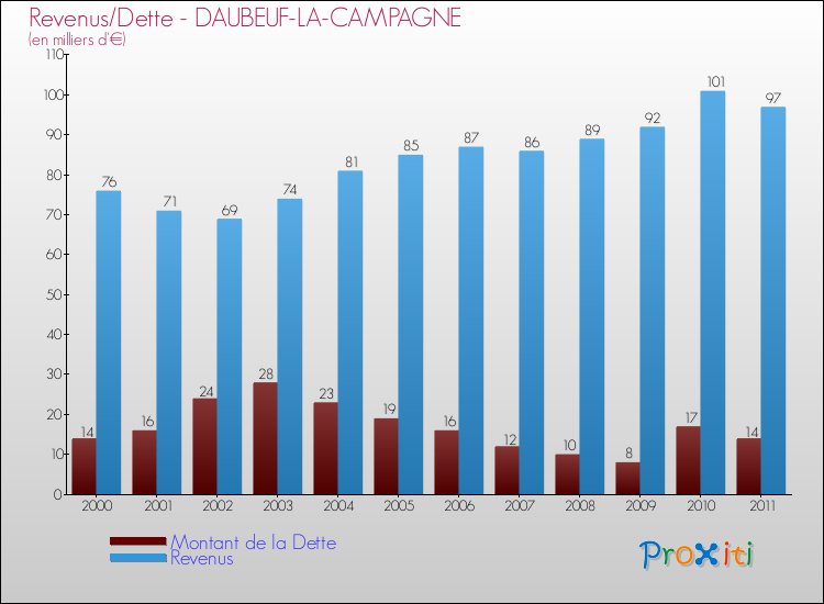 Evolution comparée de la dette et des revenus pour la commune de DAUBEUF-LA-CAMPAGNE de 2000 à 2011 Comparaison de la dette et des revenus pour DAUBEUF-LA-CAMPAGNE de 2000 à 2011