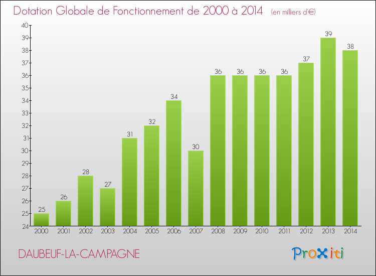 Evolution du montant de la Dotation Globale de Fonctionnement pour la commune de DAUBEUF-LA-CAMPAGNE de 2000 à 2014 Evolution du montant de la Dotation Globale de Fonctionnement pour DAUBEUF-LA-CAMPAGNE de 2000 à 2014