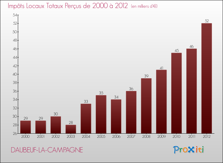 Evolution des Impôts Locaux pour la commune de DAUBEUF-LA-CAMPAGNE de 2000 à 2012 Evolution des Impôts Locaux pour DAUBEUF-LA-CAMPAGNE de 2000 à 2012