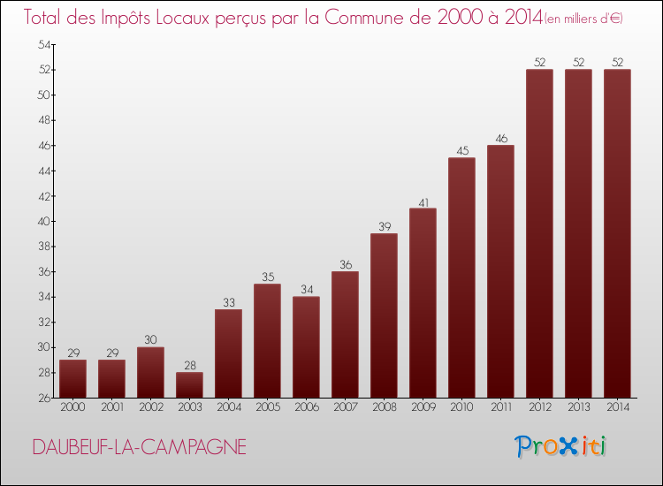 Evolution des Impôts Locaux pour la commune de DAUBEUF-LA-CAMPAGNE de 2000 à 2014 Evolution des Impôts Locaux pour DAUBEUF-LA-CAMPAGNE de 2000 à 2014