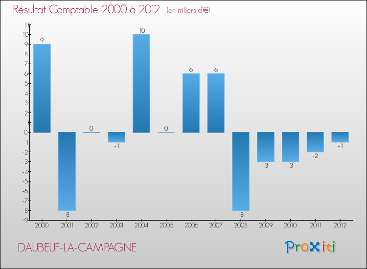 Evolution du résultat comptable pour la commune de DAUBEUF-LA-CAMPAGNE de 2000 à 2012 Evolution du résultat comptable pour DAUBEUF-LA-CAMPAGNE de 2000 à 2012