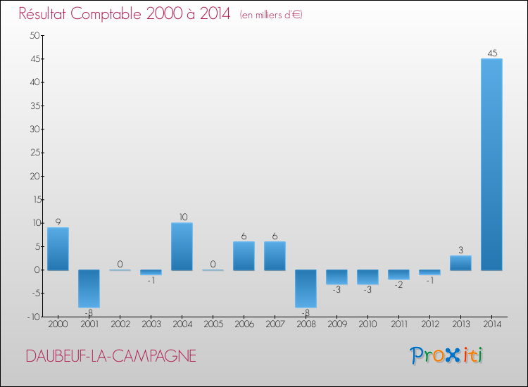Evolution du résultat comptable pour la commune de DAUBEUF-LA-CAMPAGNE de 2000 à 2014 Evolution du résultat comptable pour DAUBEUF-LA-CAMPAGNE de 2000 à 2014
