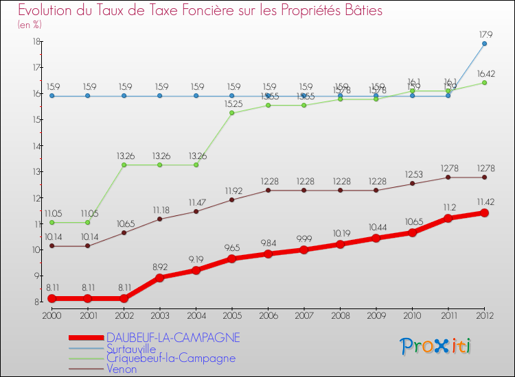 Evolution du taux de la taxe foncière sur le bati pour DAUBEUF-LA-CAMPAGNE et les communes proches de 2000 à 2012 Comparaison des taux de taxe foncière sur le bati pour DAUBEUF-LA-CAMPAGNE et les communes voisines de 2000 à 2012