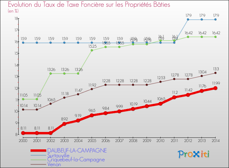 Evolution du taux de la taxe foncière sur le bati pour DAUBEUF-LA-CAMPAGNE et les communes proches de 2000 à 2014 Comparaison des taux de taxe foncière sur le bati pour DAUBEUF-LA-CAMPAGNE et les communes voisines de 2000 à 2014