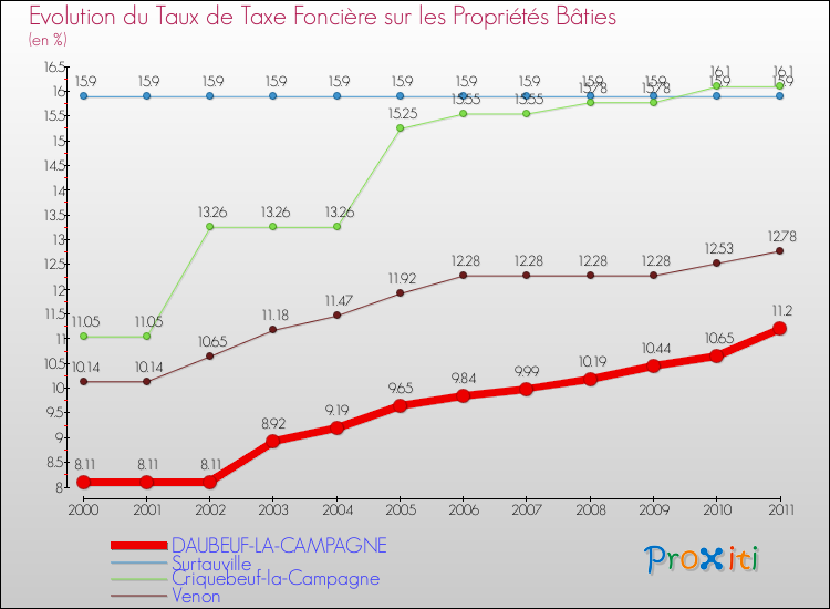 Evolution du taux de la taxe foncière sur le bati pour DAUBEUF-LA-CAMPAGNE et les communes proches Comparaison des taux de taxe foncière sur le bati pour DAUBEUF-LA-CAMPAGNE et les communes voisines