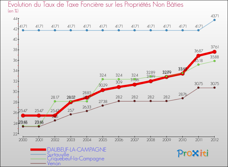 Evolution du taux de la taxe foncière sur les immeubles et terrains non batis pour DAUBEUF-LA-CAMPAGNE et les communes proches de 2000 à 2012 Comparaison des taux de la taxe foncière sur les immeubles et terrains non batis pour DAUBEUF-LA-CAMPAGNE et les communes voisines de 2000 à 2012