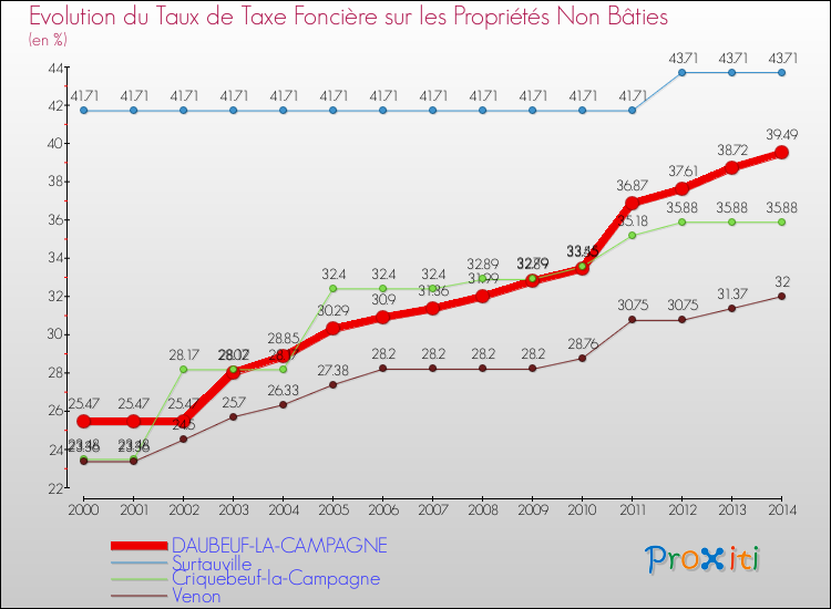 Evolution du taux de la taxe foncière sur les immeubles et terrains non batis pour DAUBEUF-LA-CAMPAGNE et les communes proches de 2000 à 2014 Comparaison des taux de la taxe foncière sur les immeubles et terrains non batis pour DAUBEUF-LA-CAMPAGNE et les communes voisines de 2000 à 2014