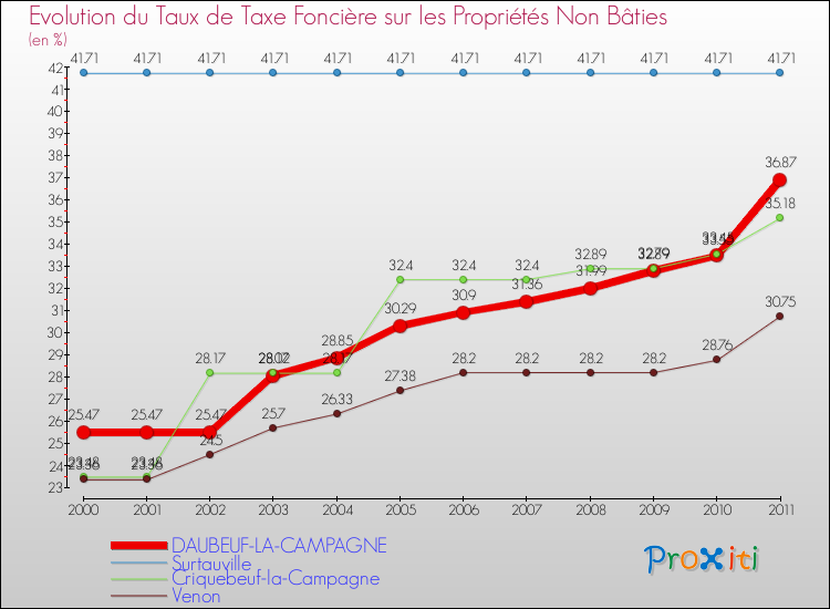 Evolution du taux de la taxe foncière sur les immeubles et terrains non batis pour DAUBEUF-LA-CAMPAGNE et les communes proches Comparaison des taux de la taxe foncière sur les immeubles et terrains non batis pour DAUBEUF-LA-CAMPAGNE et les communes voisines