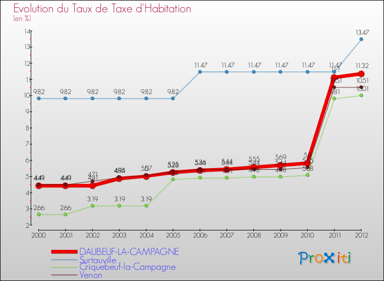 Evolution du taux de la taxe d'habitation pour DAUBEUF-LA-CAMPAGNE et les communes proches Comparaison des taux de la taxe d'habitation pour DAUBEUF-LA-CAMPAGNE et les communes voisines