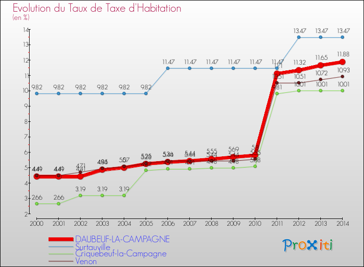 Evolution du taux de la taxe d'habitation pour DAUBEUF-LA-CAMPAGNE et les communes proches de 2000 à 2014 Comparaison des taux de la taxe d'habitation pour DAUBEUF-LA-CAMPAGNE et les communes voisines de 2000 à 2014