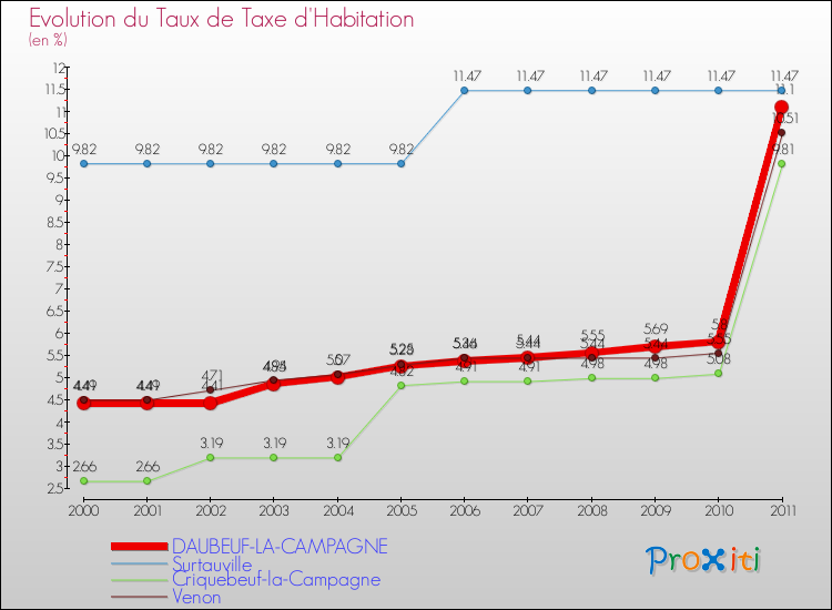Evolution du taux de la taxe d'habitation pour DAUBEUF-LA-CAMPAGNE et les communes proches Comparaison des taux de la taxe d'habitation pour DAUBEUF-LA-CAMPAGNE et les communes voisines