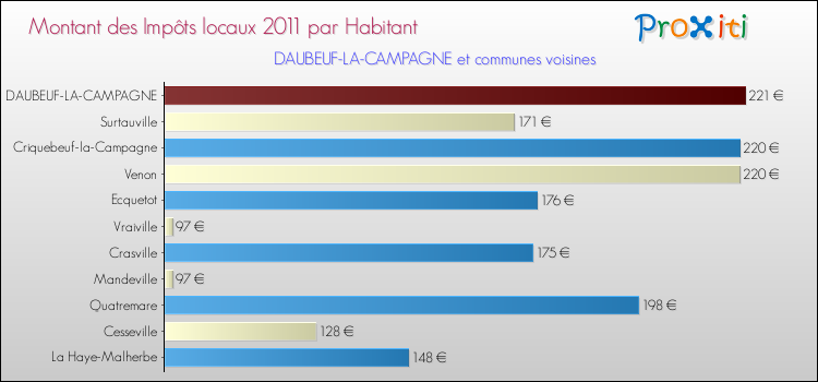 Montant des impôts locaux par Habitant pour DAUBEUF-LA-CAMPAGNE et les communes proches Comparaison des impôts locaux par habitant pour DAUBEUF-LA-CAMPAGNE et les communes voisines