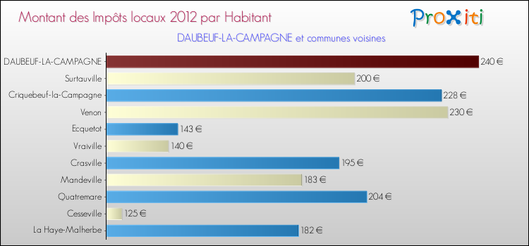 Montant des impôts locaux par Habitant pour DAUBEUF-LA-CAMPAGNE et les communes proches Comparaison des impôts locaux par habitant pour DAUBEUF-LA-CAMPAGNE et les communes voisines