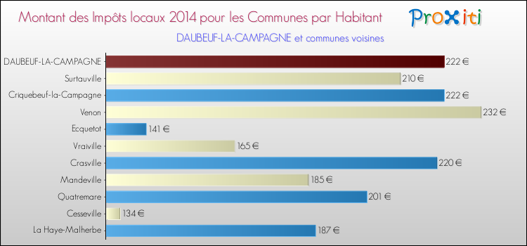 Montant des impôts locaux par Habitant pour DAUBEUF-LA-CAMPAGNE et les communes proches en 2014 Comparaison des impôts locaux par habitant pour DAUBEUF-LA-CAMPAGNE et les communes voisines en 2014