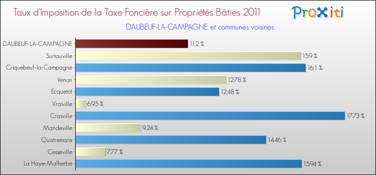Taux d'imposition de la taxe foncière sur le bati 2011 pour DAUBEUF-LA-CAMPAGNE et les communes proches Comparaison des taux d'imposition de la taxe foncière sur le bati 2011 pour DAUBEUF-LA-CAMPAGNE et les communes voisines