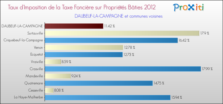 Taux d'imposition de la taxe foncière sur le bati 2012 pour DAUBEUF-LA-CAMPAGNE et les communes proches Comparaison des taux d'imposition de la taxe foncière sur le bati 2012 pour DAUBEUF-LA-CAMPAGNE et les communes voisines