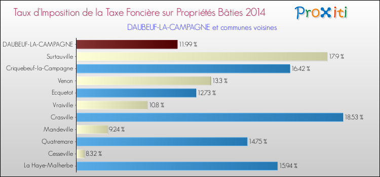 Taux d'imposition de la taxe foncière sur le bati 2014 pour DAUBEUF-LA-CAMPAGNE et les communes proches Comparaison des taux d'imposition de la taxe foncière sur le bati 2014 pour DAUBEUF-LA-CAMPAGNE et les communes voisines