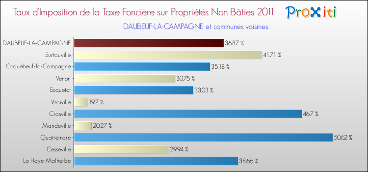 Taux d'imposition de la taxe foncière sur les immeubles et terrains non batis 2011 pour DAUBEUF-LA-CAMPAGNE et les communes proches Comparaison des taux d'imposition de la taxe foncière sur les immeubles et terrains non batis 2011 pour DAUBEUF-LA-CAMPAGNE et les communes voisines