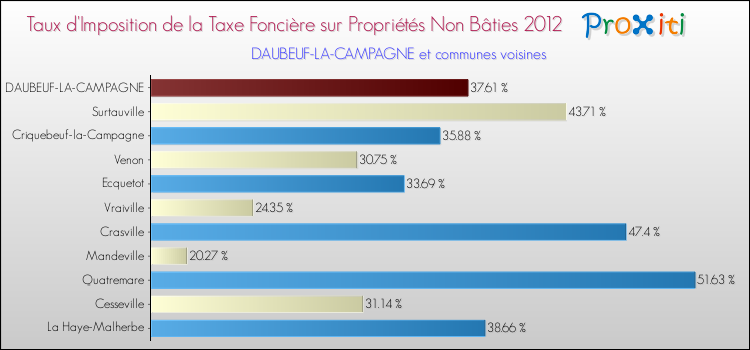 Taux d'imposition de la taxe foncière sur les immeubles et terrains non batis 2012 pour DAUBEUF-LA-CAMPAGNE et les communes proches Comparaison des taux d'imposition de la taxe foncière sur les immeubles et terrains non batis 2012 pour DAUBEUF-LA-CAMPAGNE et les communes voisines