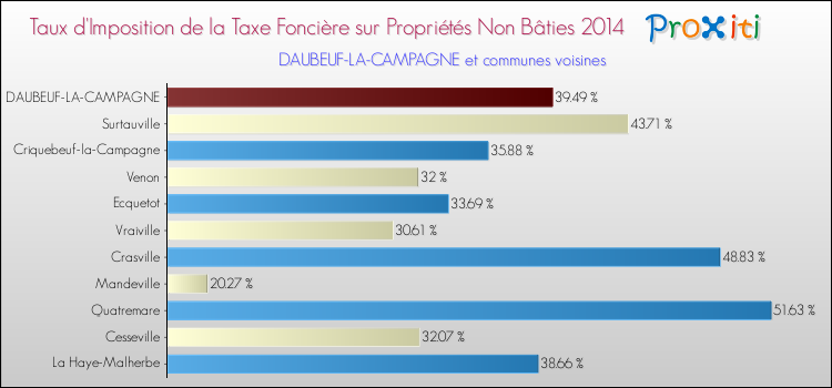 Taux d'imposition de la taxe foncière sur les immeubles et terrains non batis 2014 pour DAUBEUF-LA-CAMPAGNE et les communes proches Comparaison des taux d'imposition de la taxe foncière sur les immeubles et terrains non batis 2014 pour DAUBEUF-LA-CAMPAGNE et les communes voisines