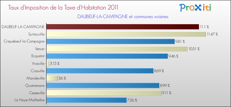 Taux d'imposition de la taxe d'habitation 2011 pour DAUBEUF-LA-CAMPAGNE et les communes proches Comparaison des taux d'imposition de la taxe d'habitation 2011 pour DAUBEUF-LA-CAMPAGNE et les communes voisines