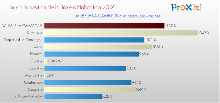 Taux d'imposition de la taxe d'habitation 2012 pour DAUBEUF-LA-CAMPAGNE et les communes proches Comparaison des taux d'imposition de la taxe d'habitation 2012 pour DAUBEUF-LA-CAMPAGNE et les communes voisines