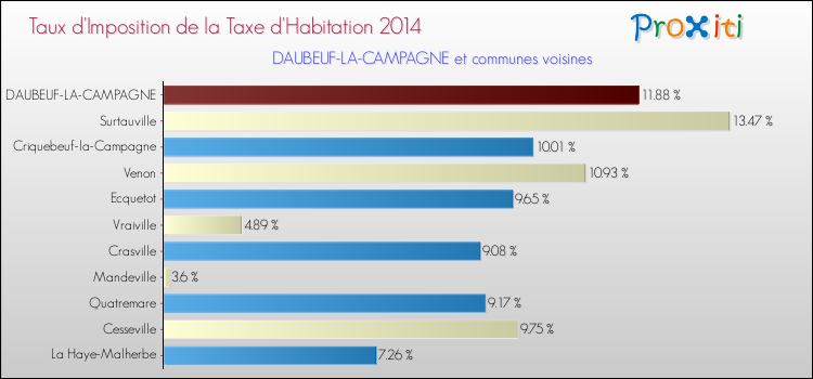 Taux d'imposition de la taxe d'habitation 2014 pour DAUBEUF-LA-CAMPAGNE et les communes proches Comparaison des taux d'imposition de la taxe d'habitation 2014 pour DAUBEUF-LA-CAMPAGNE et les communes voisines