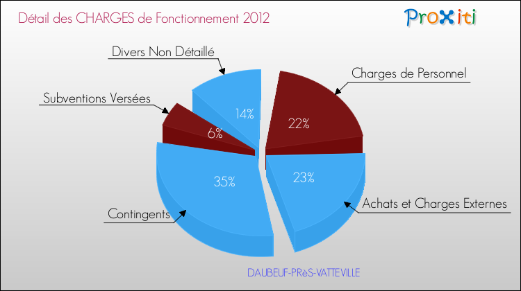 Décomposition des Charges de Fonctionnement 2012 de la commune de DAUBEUF-PRèS-VATTEVILLE Charges de Fonctionnement 2012 pour la commune de DAUBEUF-PRèS-VATTEVILLE