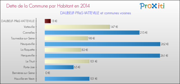 Dette par habitant de la commune en 2014 pour DAUBEUF-PRèS-VATTEVILLE et les communes proches Comparaison de la dette par habitant de la commune en 2014 pour DAUBEUF-PRèS-VATTEVILLE et les communes voisines