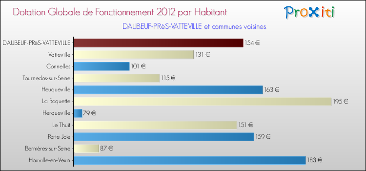 Montant des dotations globales de fonctionnement DGF par Habitant pour DAUBEUF-PRèS-VATTEVILLE et les communes proches Comparaison des des dotations globales de fonctionnement DGF par habitant pour DAUBEUF-PRèS-VATTEVILLE et les communes voisines