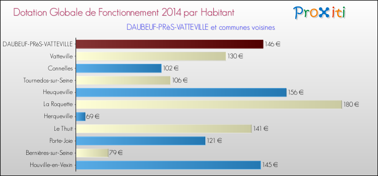 Montant des dotations globales de fonctionnement DGF par Habitant pour DAUBEUF-PRèS-VATTEVILLE et les communes proches en 2014. Comparaison des des dotations globales de fonctionnement DGF par habitant pour DAUBEUF-PRèS-VATTEVILLE et les communes voisines en 2014.