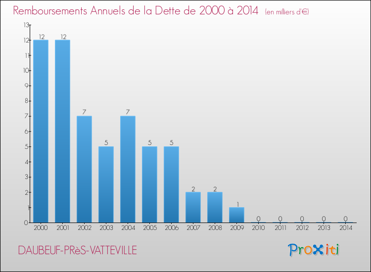 Evolution de l'annuité de la dette pour la commune de DAUBEUF-PRèS-VATTEVILLE de 2000 à 2014 Annuités de la dette pour DAUBEUF-PRèS-VATTEVILLE de 2000 à 2014