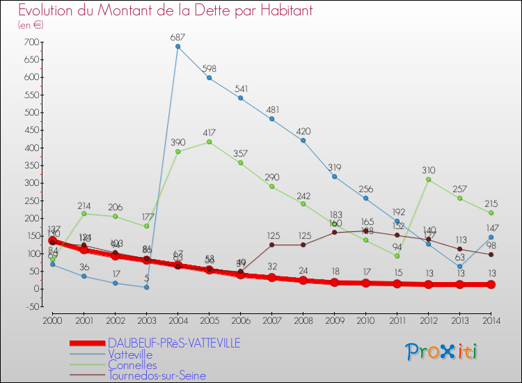 Evolution de la dette par habitant pour la commune de DAUBEUF-PRèS-VATTEVILLE et les communes proches de 2000 à 2014 Comparaison de la dette par habitant pour DAUBEUF-PRèS-VATTEVILLE et les communes voisines de 2000 à 2014