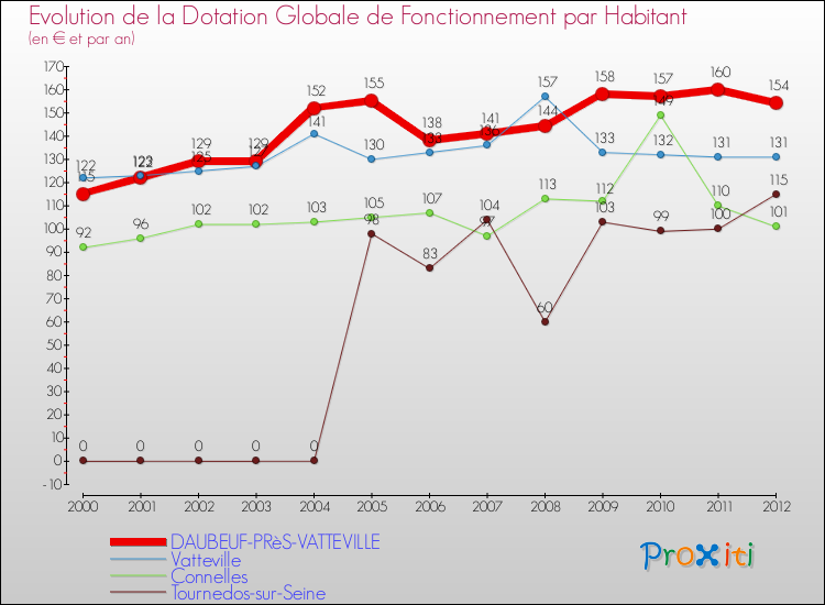 Evolution et montant de la dotation globale de fonctionnement par Habitant pour DAUBEUF-PRèS-VATTEVILLE et les communes proches Comparaison des dotations globales de fonctionnement par habitant pour DAUBEUF-PRèS-VATTEVILLE et les communes voisines