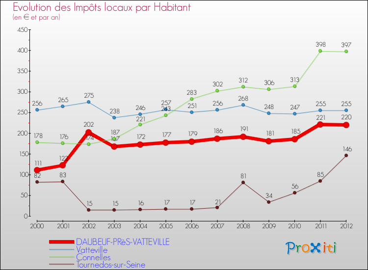 Evolution et montant des impôts locaux par Habitant pour DAUBEUF-PRèS-VATTEVILLE et les communes proches Comparaison des impôts locaux par habitant pour DAUBEUF-PRèS-VATTEVILLE et les communes voisines