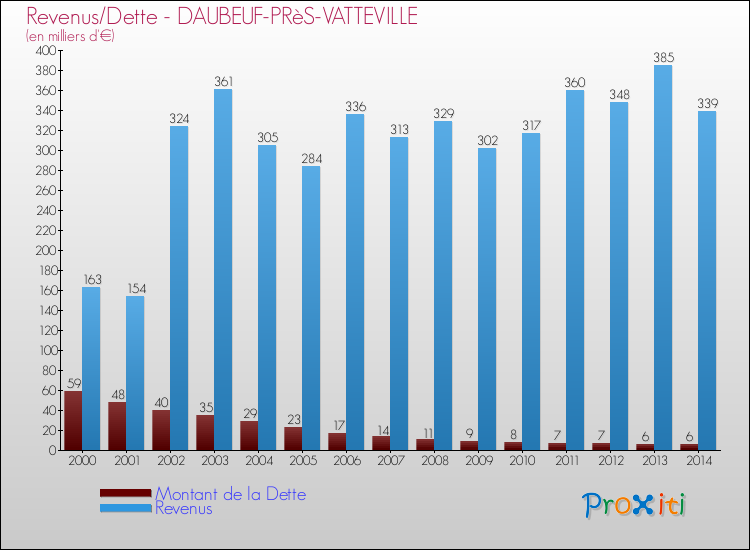 Evolution comparée de la dette et des revenus pour la commune de DAUBEUF-PRèS-VATTEVILLE de 2000 à 2014 Comparaison de la dette et des revenus pour DAUBEUF-PRèS-VATTEVILLE de 2000 à 2014