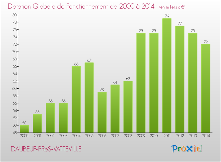 Evolution du montant de la Dotation Globale de Fonctionnement pour la commune de DAUBEUF-PRèS-VATTEVILLE de 2000 à 2014 Evolution du montant de la Dotation Globale de Fonctionnement pour DAUBEUF-PRèS-VATTEVILLE de 2000 à 2014