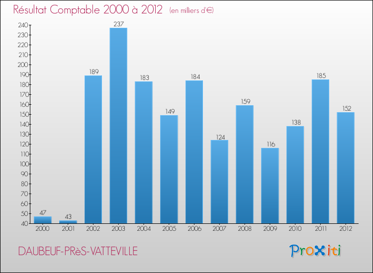 Evolution du résultat comptable pour la commune de DAUBEUF-PRèS-VATTEVILLE de 2000 à 2012 Evolution du résultat comptable pour DAUBEUF-PRèS-VATTEVILLE de 2000 à 2012