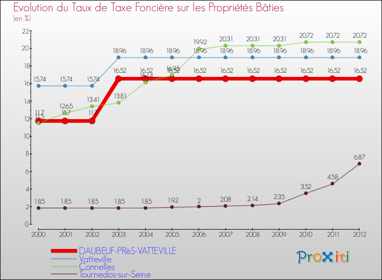Evolution du taux de la taxe foncière sur le bati pour DAUBEUF-PRèS-VATTEVILLE et les communes proches de 2000 à 2012 Comparaison des taux de taxe foncière sur le bati pour DAUBEUF-PRèS-VATTEVILLE et les communes voisines de 2000 à 2012