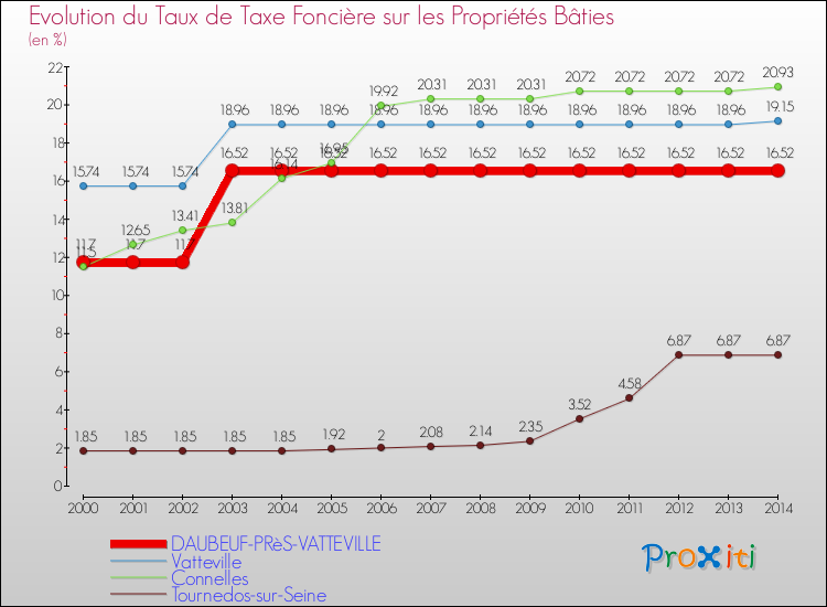 Evolution du taux de la taxe foncière sur le bati pour DAUBEUF-PRèS-VATTEVILLE et les communes proches de 2000 à 2014 Comparaison des taux de taxe foncière sur le bati pour DAUBEUF-PRèS-VATTEVILLE et les communes voisines de 2000 à 2014