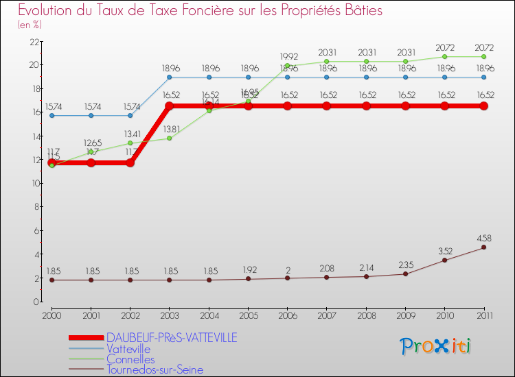 Evolution du taux de la taxe foncière sur le bati pour DAUBEUF-PRèS-VATTEVILLE et les communes proches Comparaison des taux de taxe foncière sur le bati pour DAUBEUF-PRèS-VATTEVILLE et les communes voisines