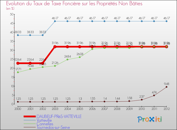 Evolution du taux de la taxe foncière sur les immeubles et terrains non batis pour DAUBEUF-PRèS-VATTEVILLE et les communes proches de 2000 à 2012 Comparaison des taux de la taxe foncière sur les immeubles et terrains non batis pour DAUBEUF-PRèS-VATTEVILLE et les communes voisines de 2000 à 2012