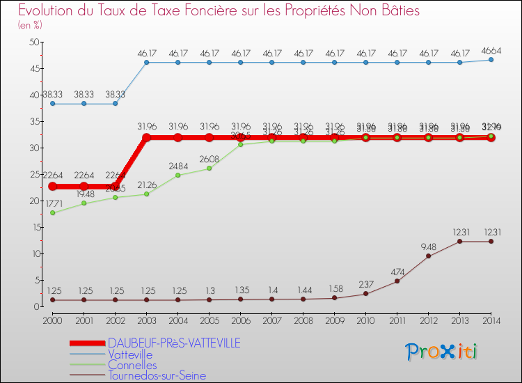 Evolution du taux de la taxe foncière sur les immeubles et terrains non batis pour DAUBEUF-PRèS-VATTEVILLE et les communes proches de 2000 à 2014 Comparaison des taux de la taxe foncière sur les immeubles et terrains non batis pour DAUBEUF-PRèS-VATTEVILLE et les communes voisines de 2000 à 2014