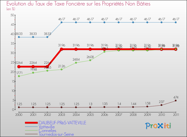 Evolution du taux de la taxe foncière sur les immeubles et terrains non batis pour DAUBEUF-PRèS-VATTEVILLE et les communes proches Comparaison des taux de la taxe foncière sur les immeubles et terrains non batis pour DAUBEUF-PRèS-VATTEVILLE et les communes voisines