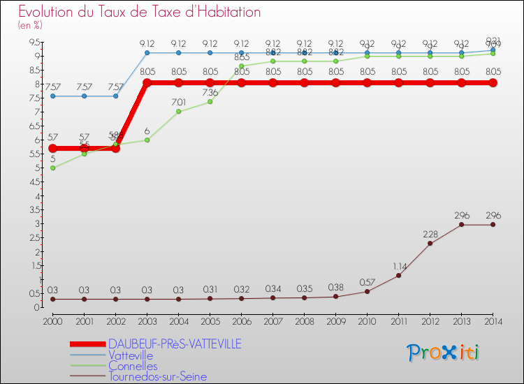 Evolution du taux de la taxe d'habitation pour DAUBEUF-PRèS-VATTEVILLE et les communes proches de 2000 à 2014 Comparaison des taux de la taxe d'habitation pour DAUBEUF-PRèS-VATTEVILLE et les communes voisines de 2000 à 2014