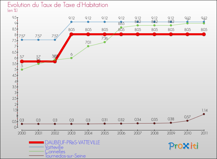 Evolution du taux de la taxe d'habitation pour DAUBEUF-PRèS-VATTEVILLE et les communes proches Comparaison des taux de la taxe d'habitation pour DAUBEUF-PRèS-VATTEVILLE et les communes voisines