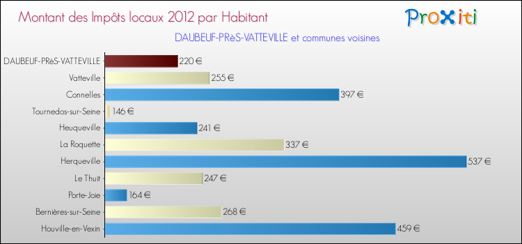 Montant des impôts locaux par Habitant pour DAUBEUF-PRèS-VATTEVILLE et les communes proches Comparaison des impôts locaux par habitant pour DAUBEUF-PRèS-VATTEVILLE et les communes voisines