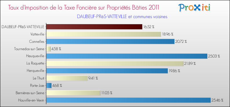 Taux d'imposition de la taxe foncière sur le bati 2011 pour DAUBEUF-PRèS-VATTEVILLE et les communes proches Comparaison des taux d'imposition de la taxe foncière sur le bati 2011 pour DAUBEUF-PRèS-VATTEVILLE et les communes voisines