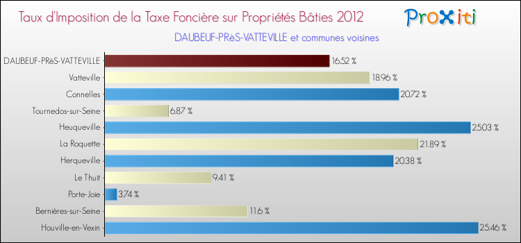 Taux d'imposition de la taxe foncière sur le bati 2012 pour DAUBEUF-PRèS-VATTEVILLE et les communes proches Comparaison des taux d'imposition de la taxe foncière sur le bati 2012 pour DAUBEUF-PRèS-VATTEVILLE et les communes voisines